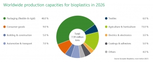 production capacity of bioplastics