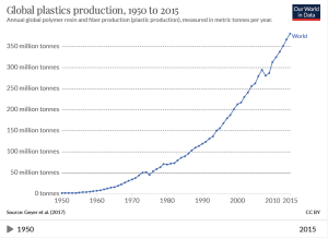 global plastic production